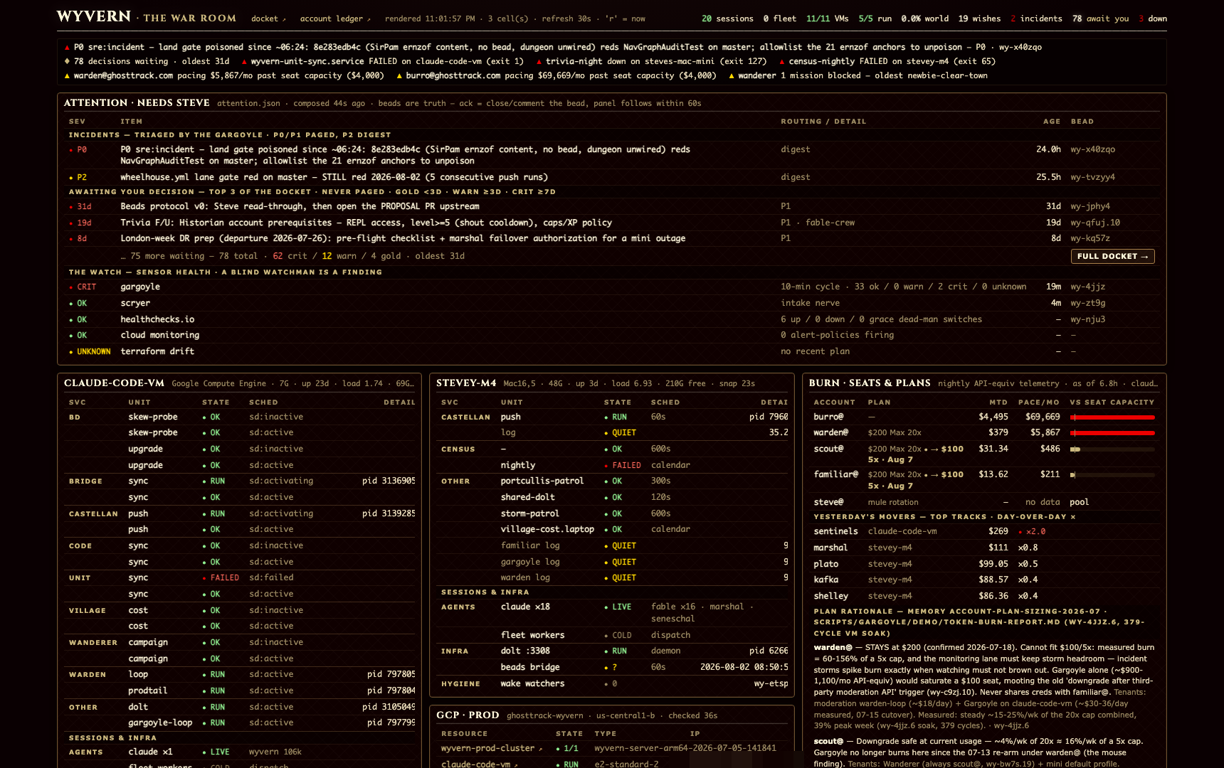 The Castellan war room dashboard: session and VM counters across the top, an incident banner, a condensed Attention panel showing the three loudest decisions with a Full Docket button, and the prod console below — per-machine service state, GCP resources, and per-account burn telemetry