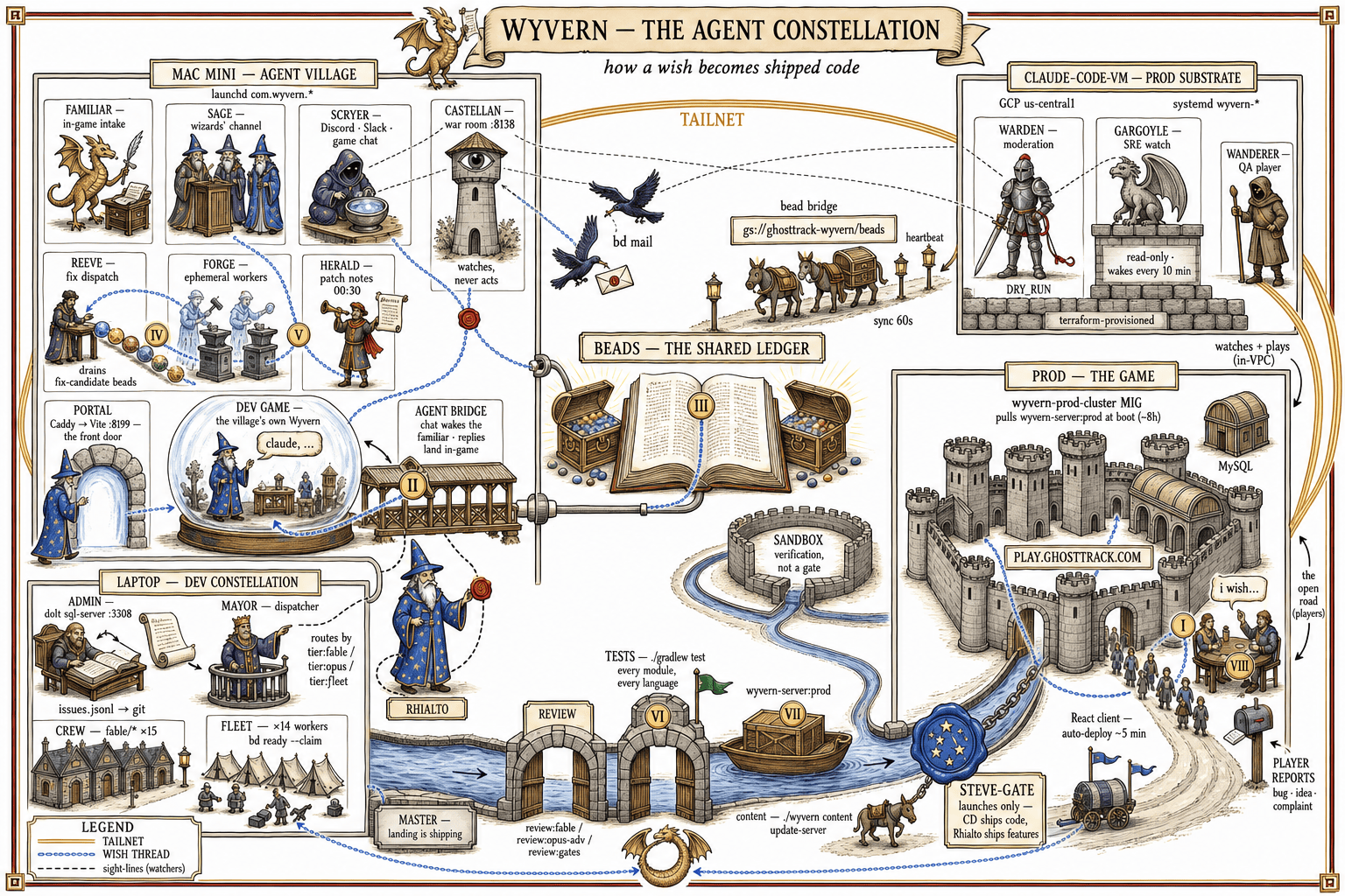 Illustrated architecture poster: Wyvern, the agent constellation — how a wish becomes shipped code — tracing the Mac Mini agent village, the laptop dev constellation, the Beads shared ledger, and the prod castle